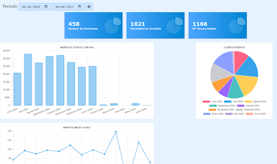 Nuevo panel de indicadores en Iveter