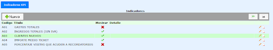 Nuevo panel de indicadores en Iveter
